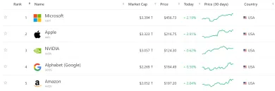 5 najväčších firiem sveta