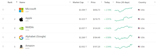 5 najväčších firiem sveta
