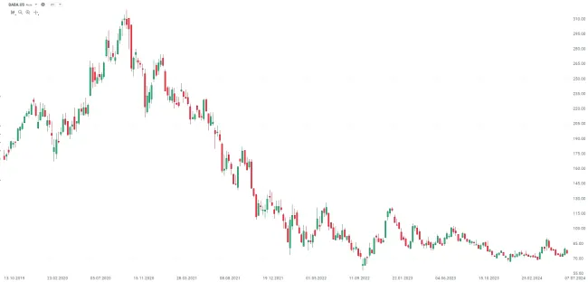 Graf BABA.US, týdenní svíce