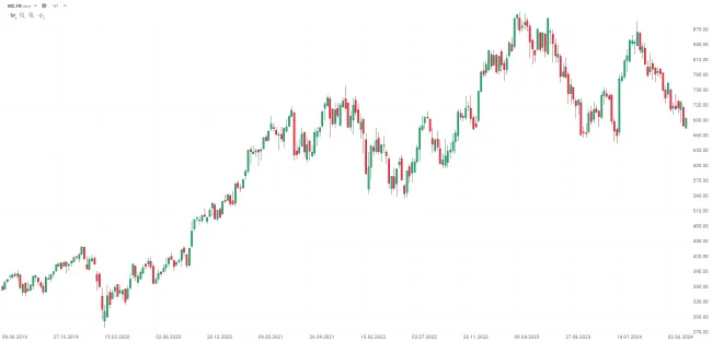 Graf MC.FR (LVMH), týdenní svíce