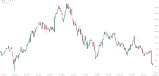 Graf NKE.US, týdenní svíce