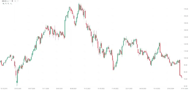 Graf NKE.US, týdenní svíce