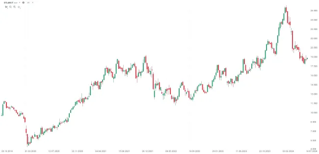 Graf STLAM.IT, týdenní svíce