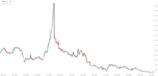 Graf WBD.US, týdenní svíce