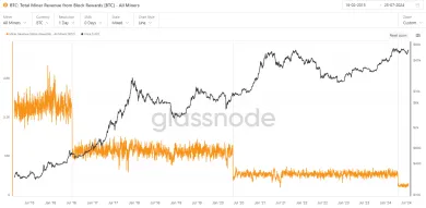 Bitcoin: pokles blokových odmien