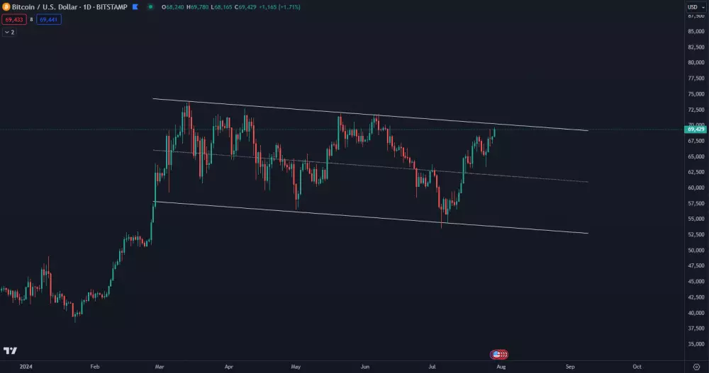 Bitcoin tesne pod historickým maximom