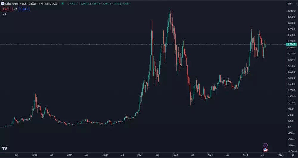 Ethereum dlhodobo rastie