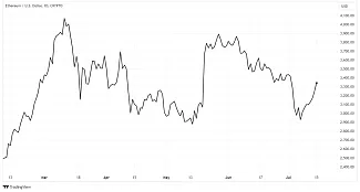Ethereum porazí Bitcoin spustením ETF