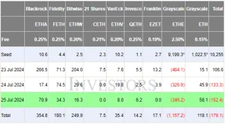 Finančný tok spotových ETF pre Ethereum