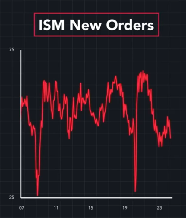 ISM New Orders