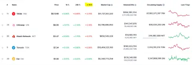 Najmenej ziskové kryptomeny za posledný týždeň