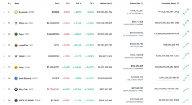 Najväčšie meme coiny