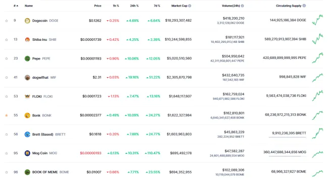 Najväčšie meme coiny