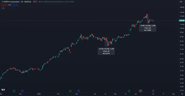 Nvidia dlhodobo stúpa
