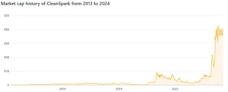 Trhová kapitalizácia CleanSpark