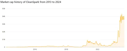 Trhová kapitalizácia CleanSpark