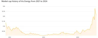 Trhová kapitalizácia Iris Energy