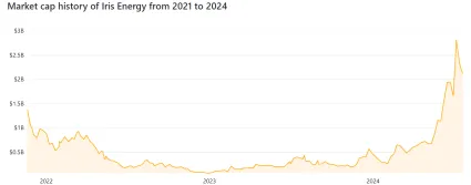 Trhová kapitalizácia Iris Energy