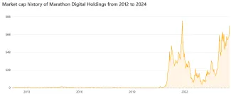 Trhová kapitalizácia Marathon Digital