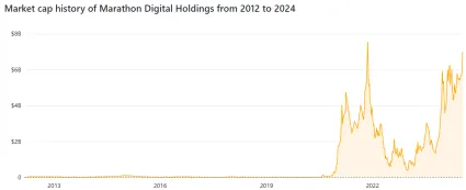 Trhová kapitalizácia Marathon Digital