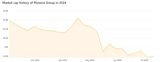 Trhová kapitalizácia Phoenix Group