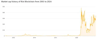 Trhová kapitalizácia Riot Blockchain