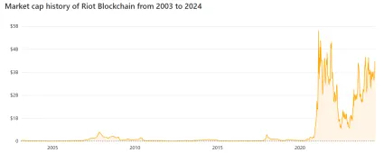 Trhová kapitalizácia Riot Blockchain