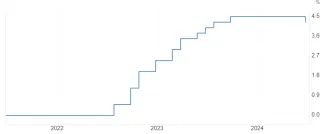 Úroková sadzba v eurozóne