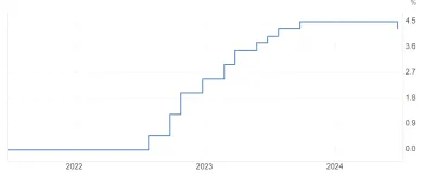 Úroková sadzba v eurozóne