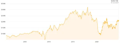 Wells Fargo kapitalizácia