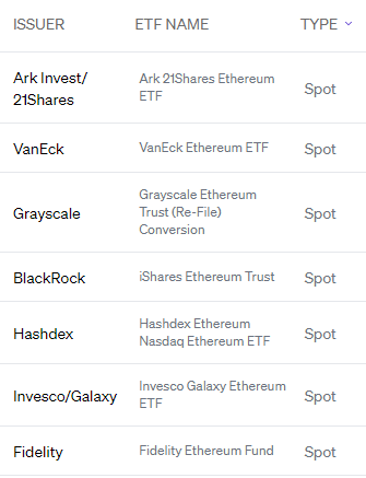 Zoznam spotových ethereových ETF