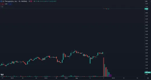 Akcie G1 Therapeutics