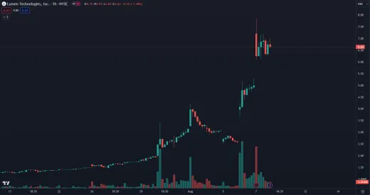 Akcie Lumen Technologies