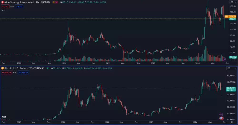 Akcie Microstrategy verzus Bitcoin