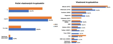 Aké kryptomeny vlastnia Slováci