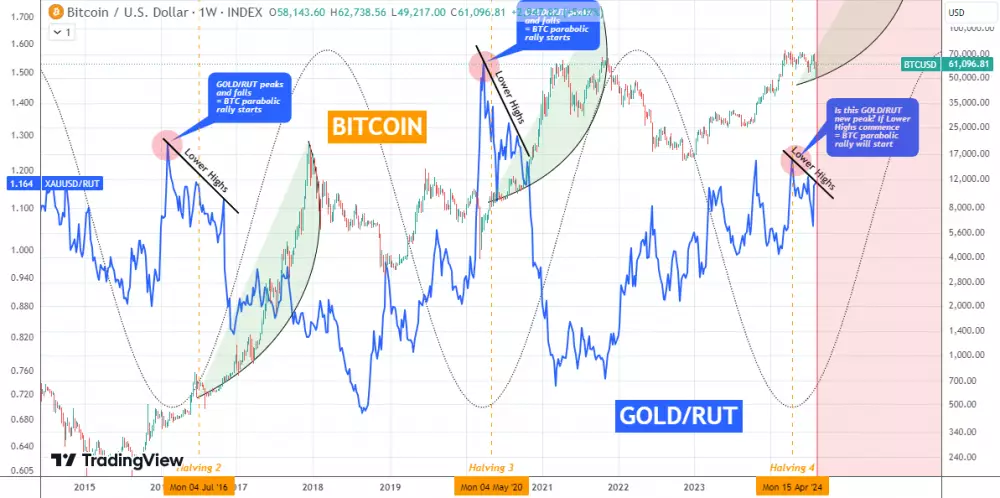 Bitcoin čaká parabolický rast