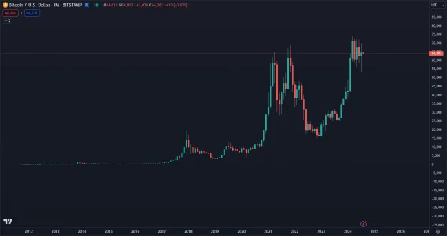 Bitcoin dlhodobo rastie