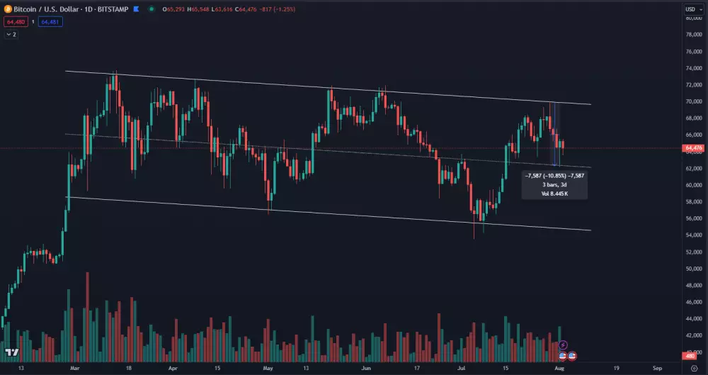 Bitcoin klesol o 10 percent