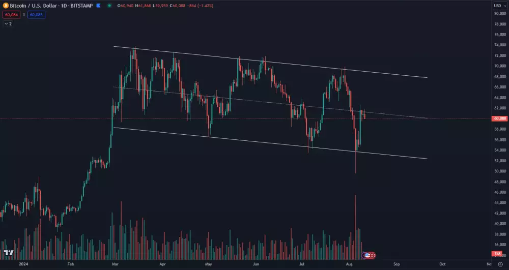 Bitcoin sa nachádza v klesajúcej vlajke
