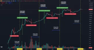 Bitcoinové cykly