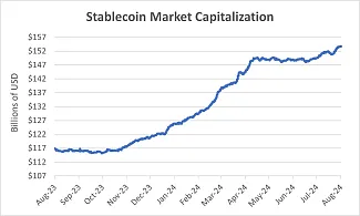 Celková trhová kapitalizácia stablecoinov naviazaných na fiat meny