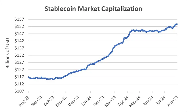 Celková trhová kapitalizácia stablecoinov naviazaných na fiat meny