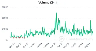 Celkový objem obchodovania s kryptomenami