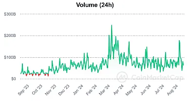 Celkový objem obchodovania s kryptomenami