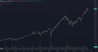 Cena iShares Core S&P500 ETF