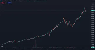 Cena Ishares Nasdaq 100 UCITS