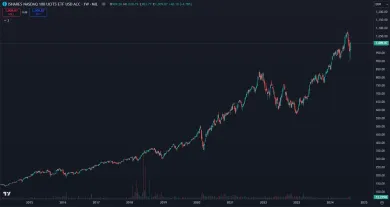 Cena Ishares Nasdaq 100 UCITS