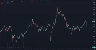 Cena Xtrackers MSCI Emerging Markets ETF