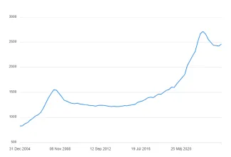 Ceny nehnuteľností na SR