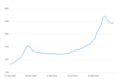 Ceny nehnuteľností na SR